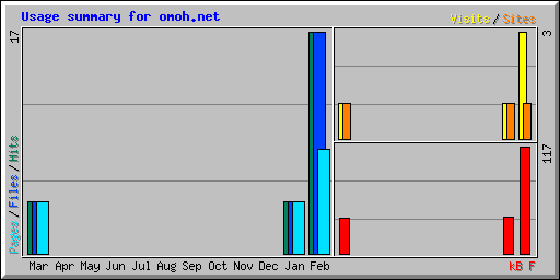 Usage summary for omoh.net