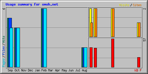 Usage summary for omoh.net