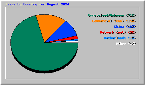 Usage by Country for August 2024