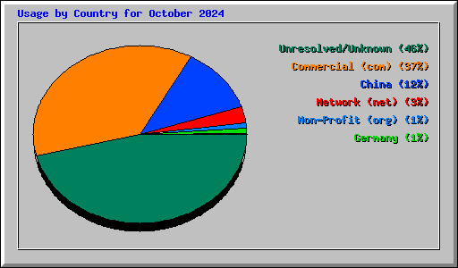 Usage by Country for October 2024