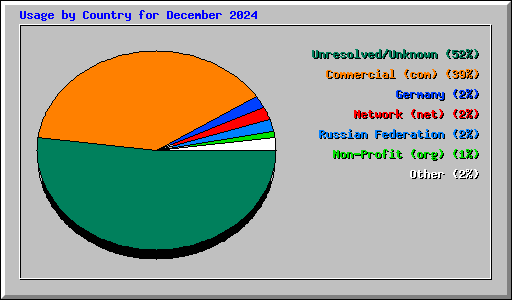 Usage by Country for December 2024