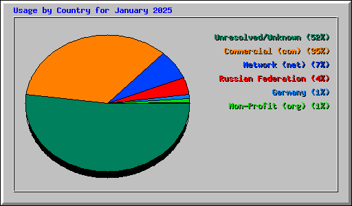 Usage by Country for January 2025