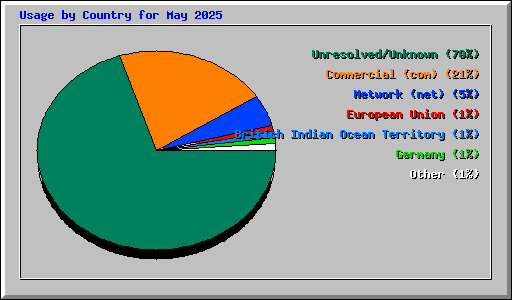 Usage by Country for May 2025