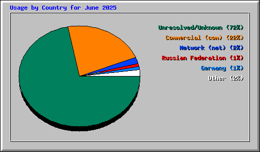 Usage by Country for June 2025