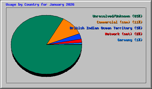 Usage by Country for January 2026