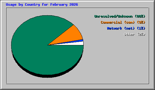 Usage by Country for February 2026