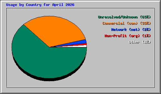 Usage by Country for April 2026