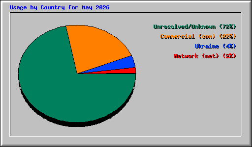 Usage by Country for May 2026