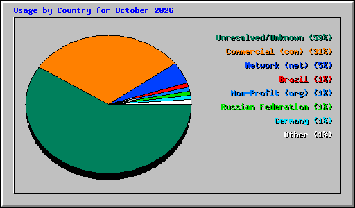 Usage by Country for October 2026