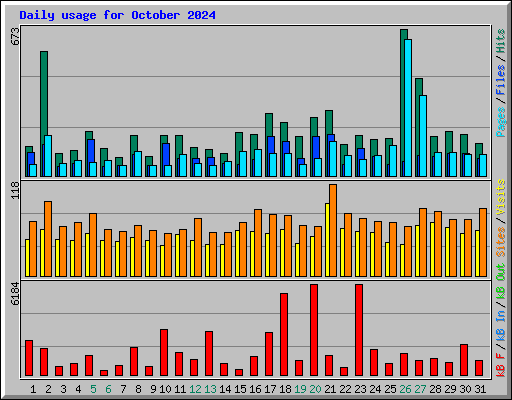 Daily usage for October 2024