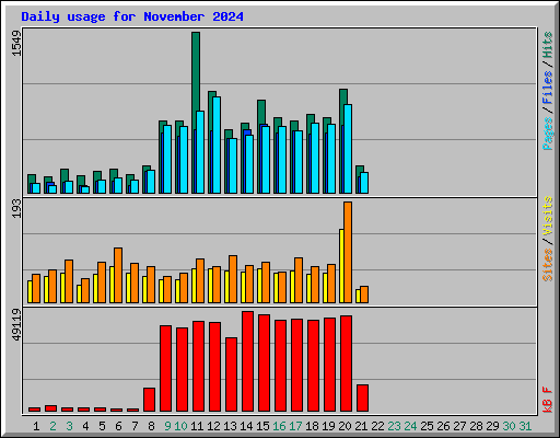 Daily usage for November 2024