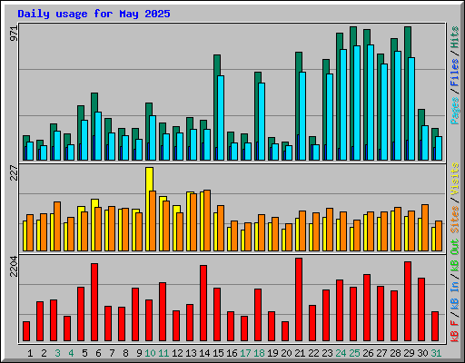 Daily usage for May 2025