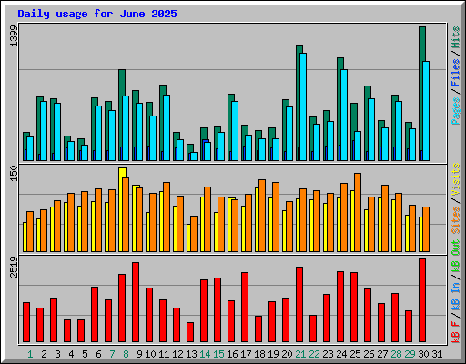 Daily usage for June 2025