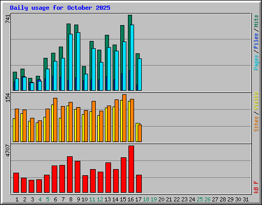 Daily usage for October 2025