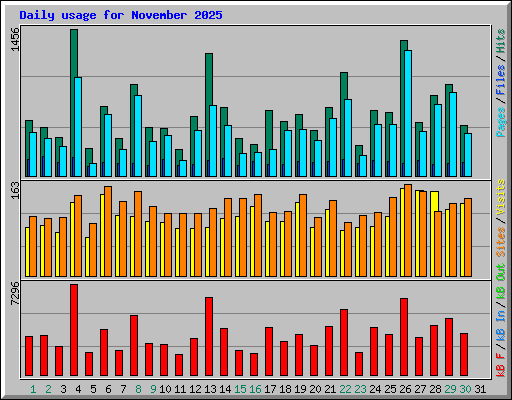 Daily usage for November 2025