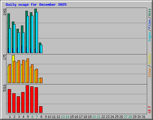Daily usage for December 2025