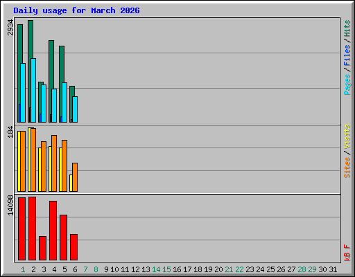 Daily usage for March 2026