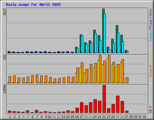 Daily usage for April 2026