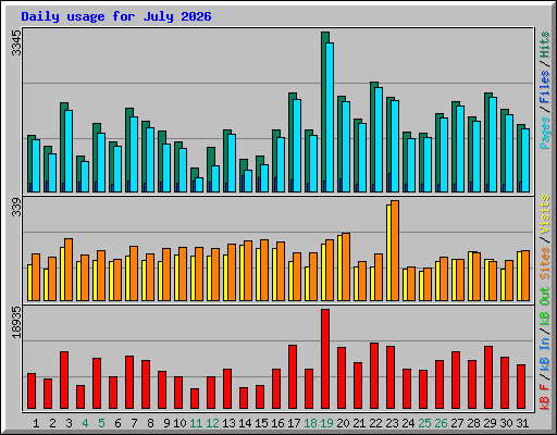 Daily usage for July 2026