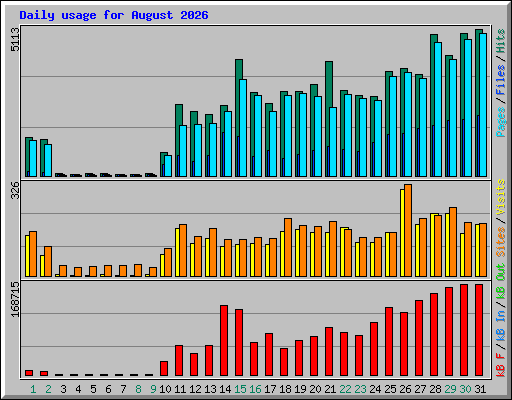 Daily usage for August 2026