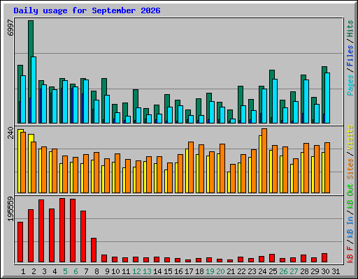 Daily usage for September 2026