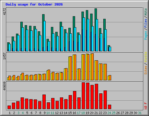 Daily usage for October 2026