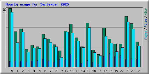 Hourly usage for September 2025