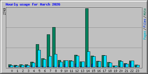 Hourly usage for March 2026