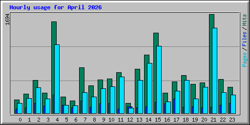 Hourly usage for April 2026