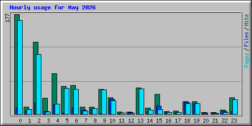 Hourly usage for May 2026