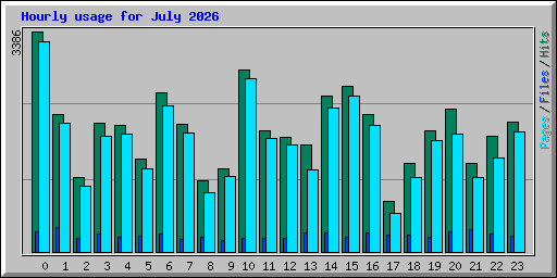 Hourly usage for July 2026