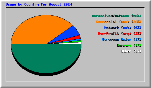 Usage by Country for August 2024