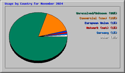 Usage by Country for November 2024