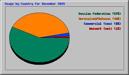 Usage by Country for December 2025