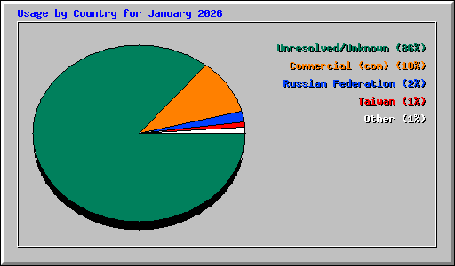 Usage by Country for January 2026