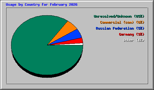 Usage by Country for February 2026