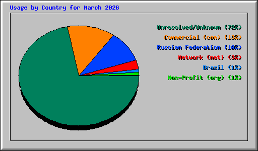 Usage by Country for March 2026