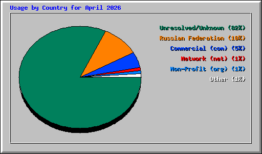 Usage by Country for April 2026