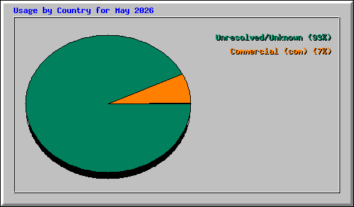 Usage by Country for May 2026