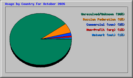Usage by Country for October 2026