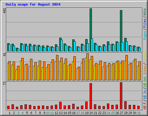 Daily usage for August 2024