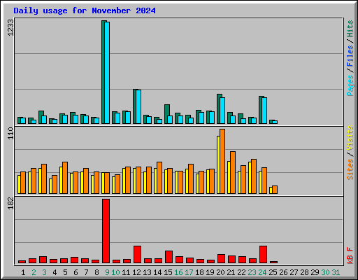 Daily usage for November 2024