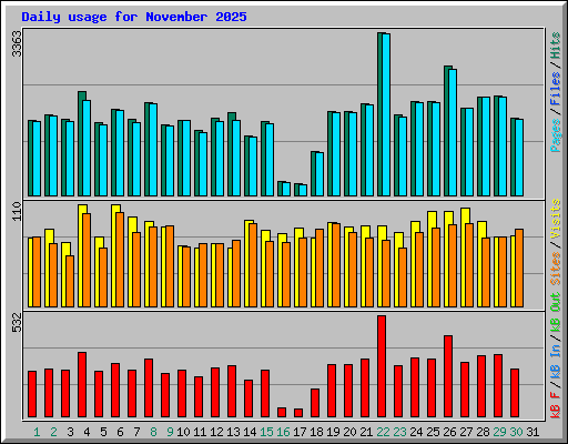 Daily usage for November 2025