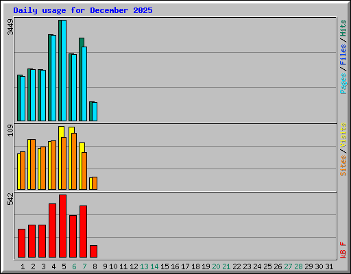 Daily usage for December 2025