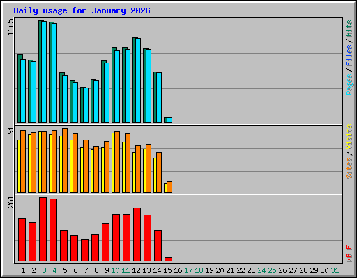 Daily usage for January 2026