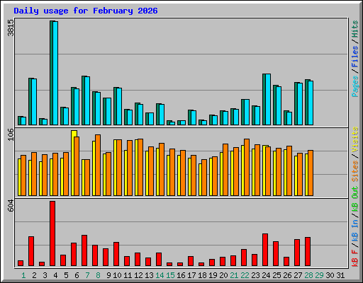 Daily usage for February 2026