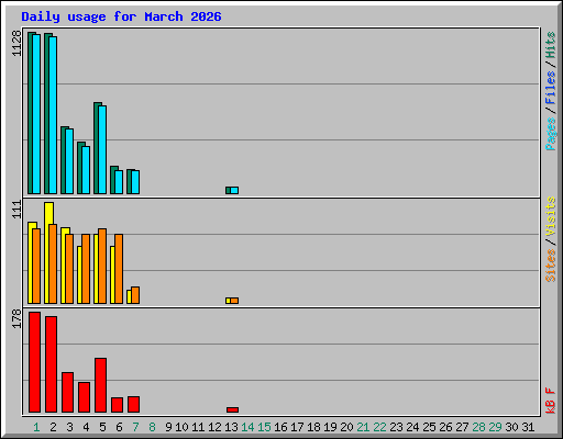 Daily usage for March 2026