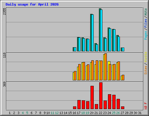 Daily usage for April 2026