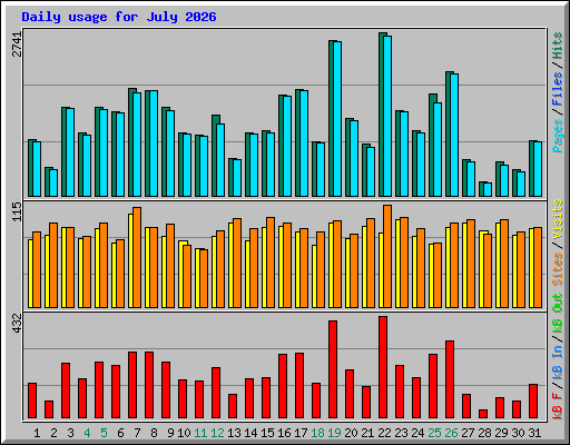 Daily usage for July 2026