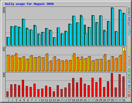 Daily usage for August 2026